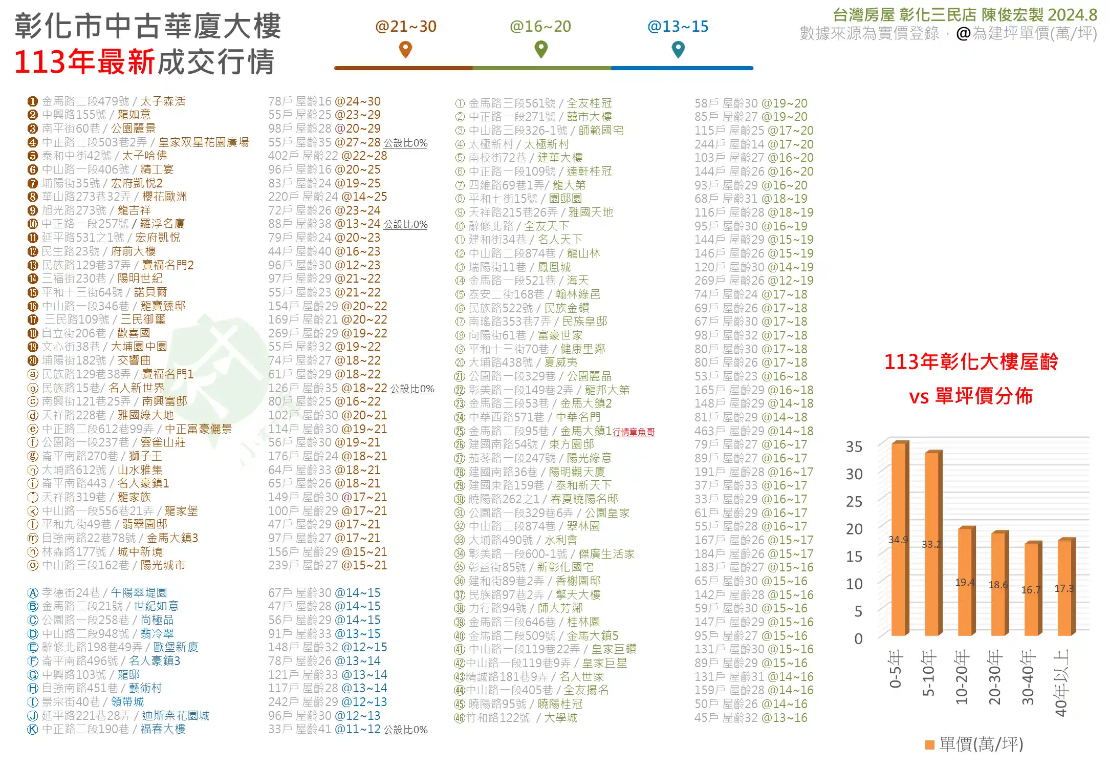 中古大樓行情