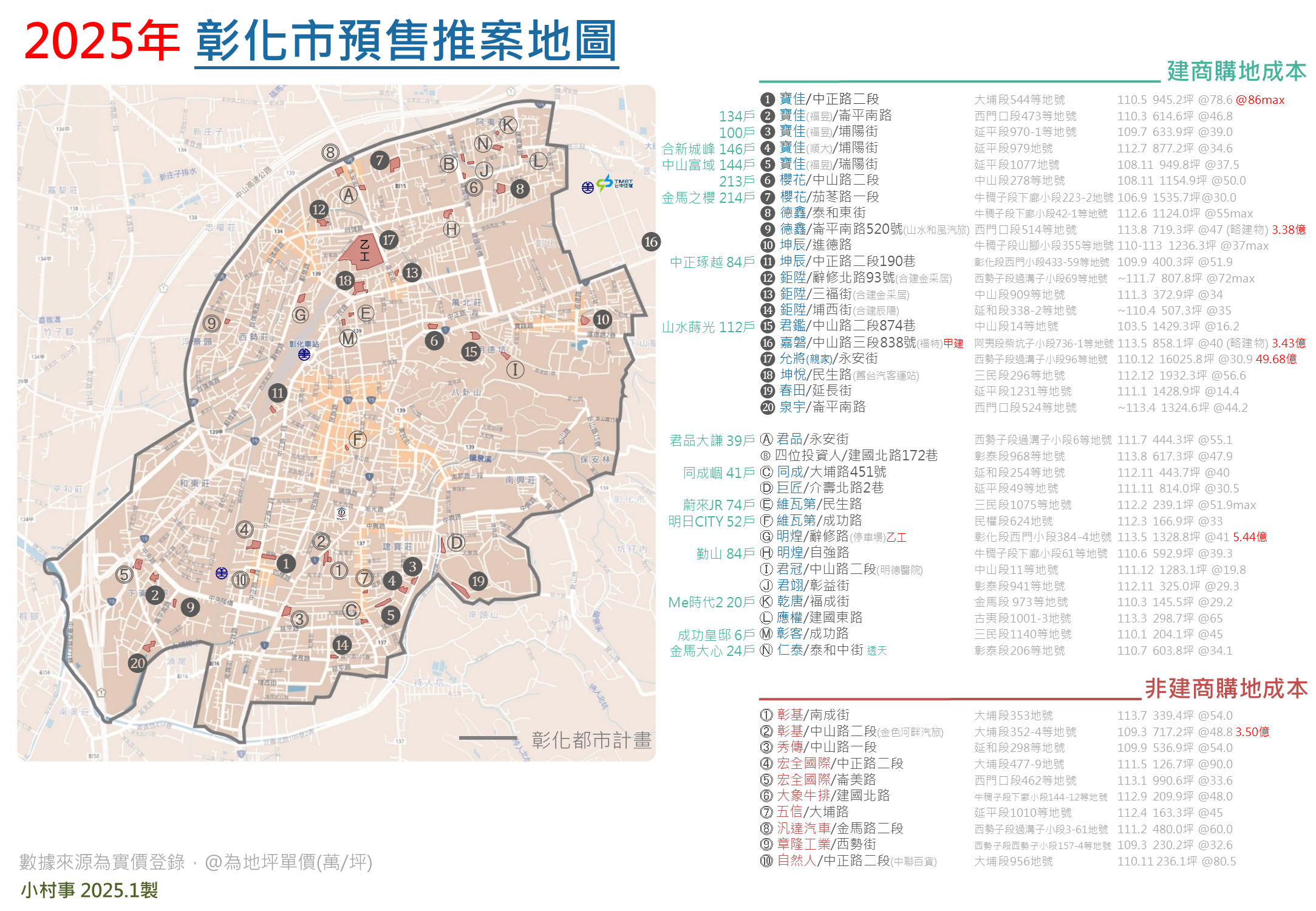 未來預售新案
